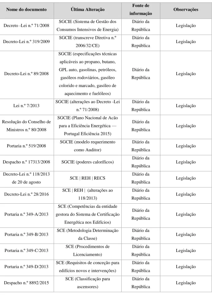 Tabela 10: tabela resumo da legislação em vigor 