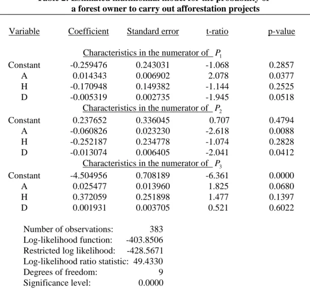 Table 2: Estimated multinomial model for the probability of             a forest owner to carry out afforestation projects 