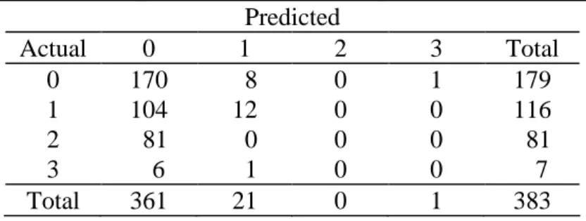 Table 3: Frequencies of actual and predicted outcomes  Predicted  Actual  0  1  2  3  Total  0  170    8  0  1  179  1  104  12  0  0  116  2    81    0  0  0    81  3     6    1  0  0     7  Total  361  21  0  1  383 