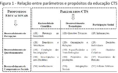 Figura 1 - Relação entre parâmetros e propósitos da educação CTS 