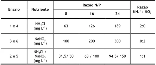 Tabela 3.1 – Concentrações de NH 4 Cl e NaNO 3  para os diferentes ensaios realizados