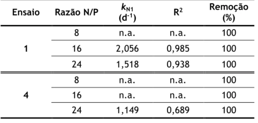Tabela 3.4 – Parâmetros cinéticos e eficácia de remoção de NH 4 + .  Ensaio  Razão N/P  k N1    (d -1 )  R 2 Remoção (%)  1  8  n.a
