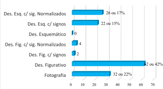 Gráfico 1 - Frequências de imagens classificadas quanto à tipologia (grau de iconicidade) 