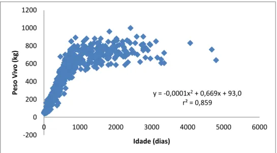 Figura 10. Ajustamento dos dados de peso vivo de todos os animais medidos nas 16  explorações consideradas ao modelo polinomial de grau 2