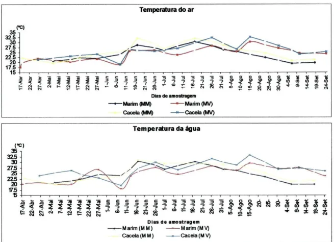 Fig. 9. Variações médias da temperatura do ar e da água ria coluna de água em situação de enchente de maré  morta (MM) e de maré viva (MV)