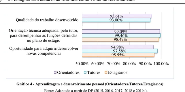 Gráfico 5 - Satisfação com o trabalho/atividades desenvolvido (Orientadores/Tutores/Estagiários)  Fonte: Adaptado a partir de DF (2015, 2016, 2017, 2018 e 2019a)