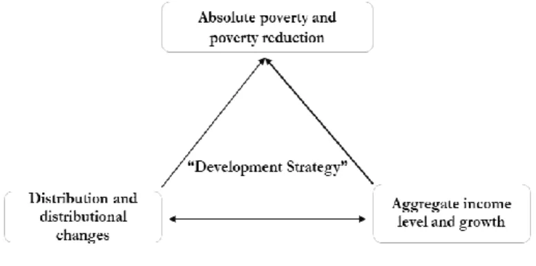 Figura 1 - Triângulo Crescimento-Desigualdade-Pobreza 