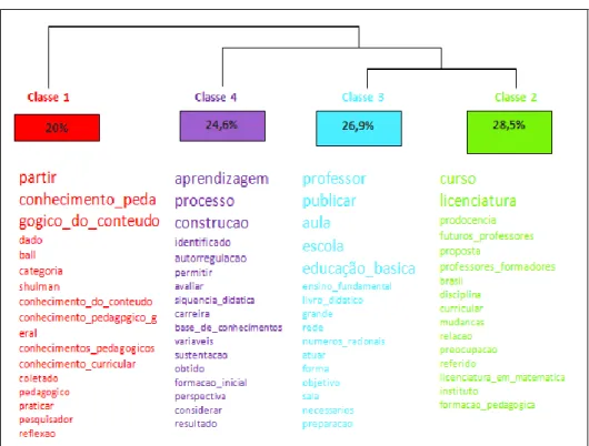 Figura 4 – Dendograma de classes do corpus textual analisado 