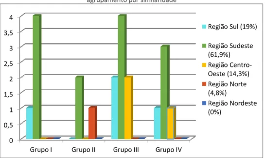 Figura 1 - Distribuição geográfica das teses e das dissertações de acordo com o  agrupamento por similaridade
