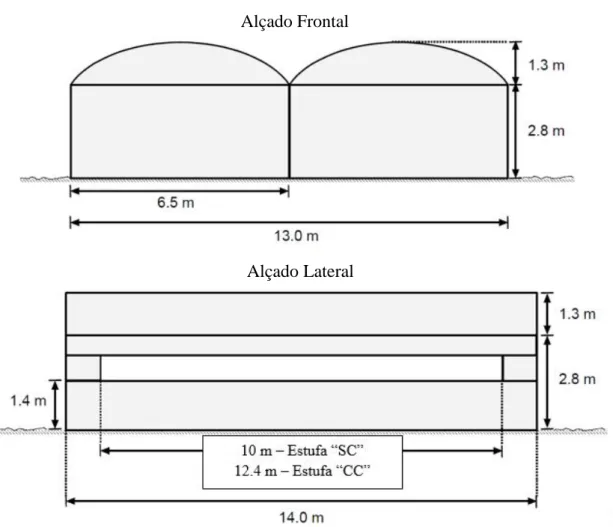 Figura 3 – Esquematização dos alçados frontais e laterais das estufas, com dimensões aproximadas.