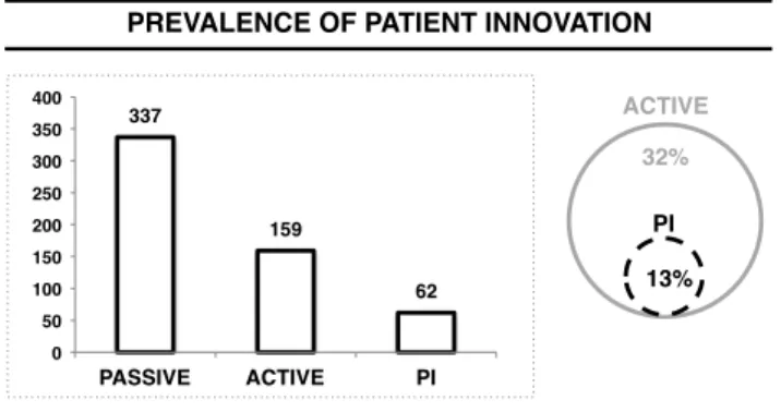 Figure 4.1: Prevalence of patient innovation. (N=496)