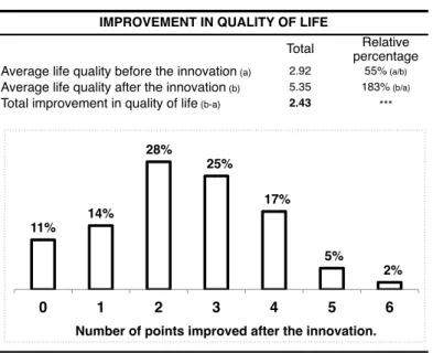 Figure 4.3: Post-innovation improvement in the quality of life of the patients. (N=65)
