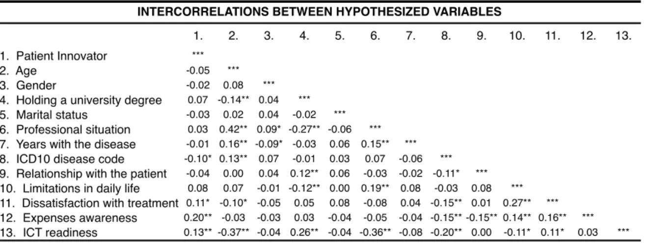 Table 4.2: Intercorrelations of hypothesized predictor variables.