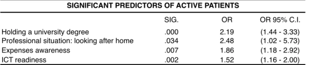 Table 4.4: Significant predictors of active patients in the multiple logistic regression.