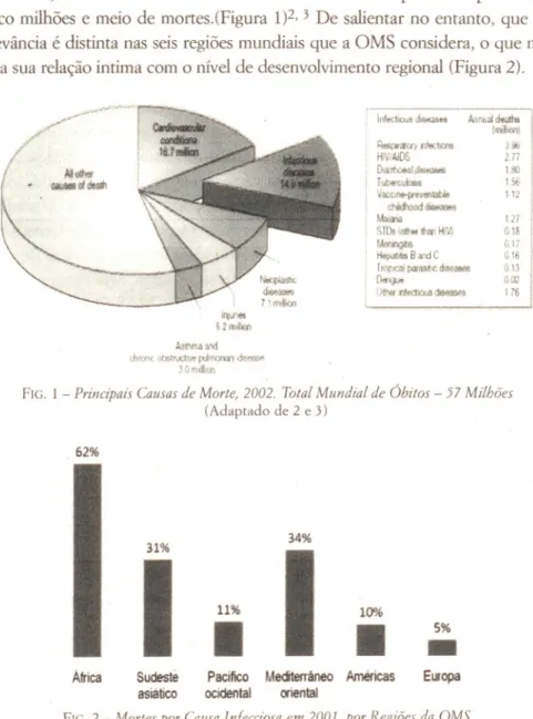 FIG. 1 - Principais Causas de Morte, 2002. Total Mundial de Óbitos - 57 Milhões (Adaptado de 2 e 3)
