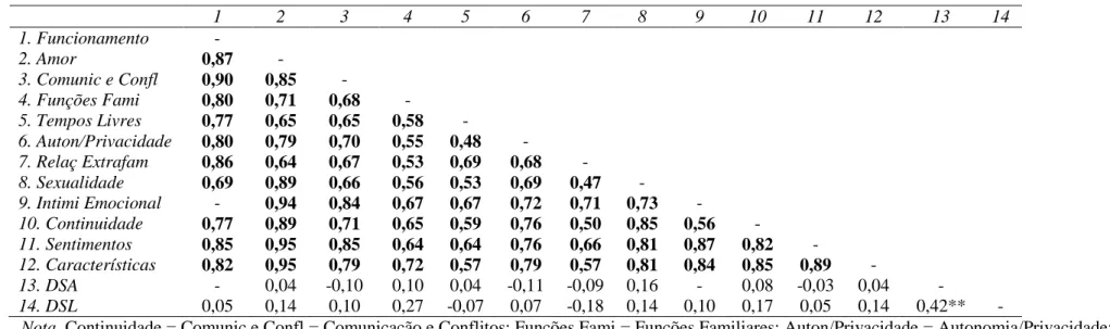 Tabela 9. Matriz de Correlações entre as variáveis não paramétricas e as três variáveis paramétricas para os homens, utilizando a correlação  bivariada de Spearman (rho) (N = 52) 