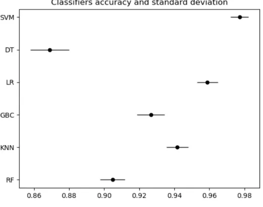 Figure 4.2: Overall accuracy and standard deviation of models