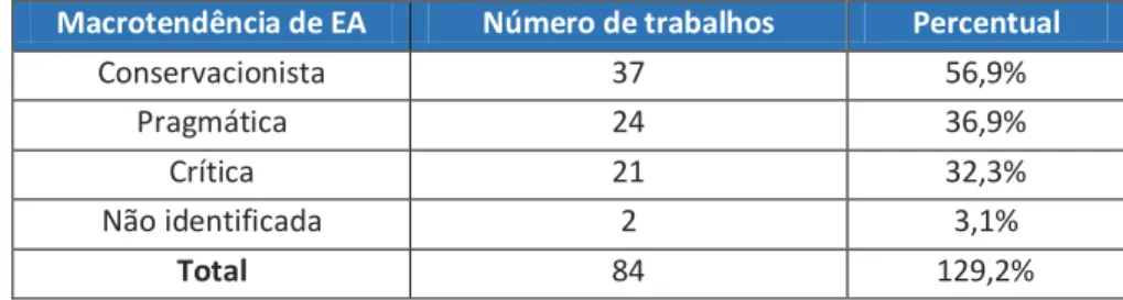 Tabela 2 – Distribuição por Macrotendências de EA das 65 dissertações e teses  Macrotendência de EA  Número de trabalhos  Percentual 