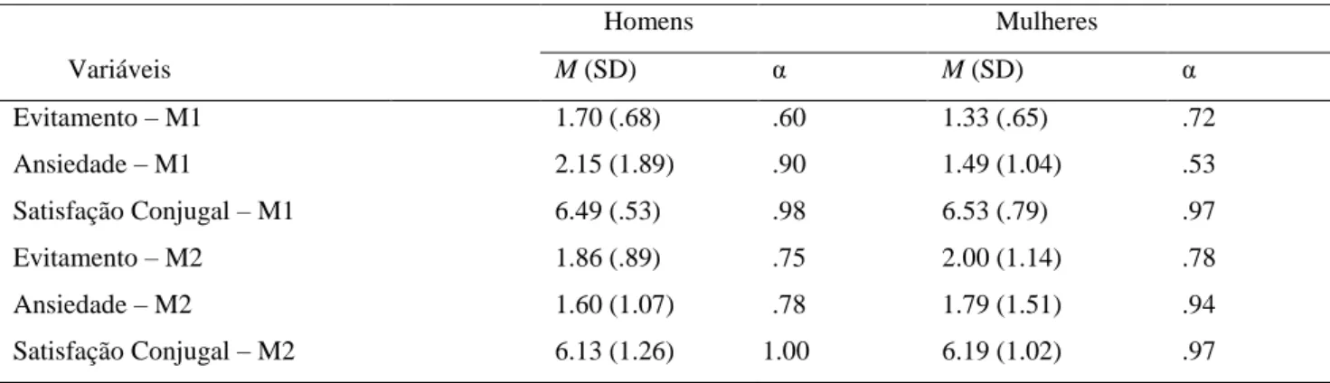 Tabela 2. Médias, Desvios Padrão e alfas de Cronbach para as variáveis em estudo  