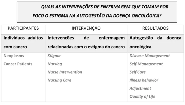 Figura 1 – Desconstrução da pergunta de partida  