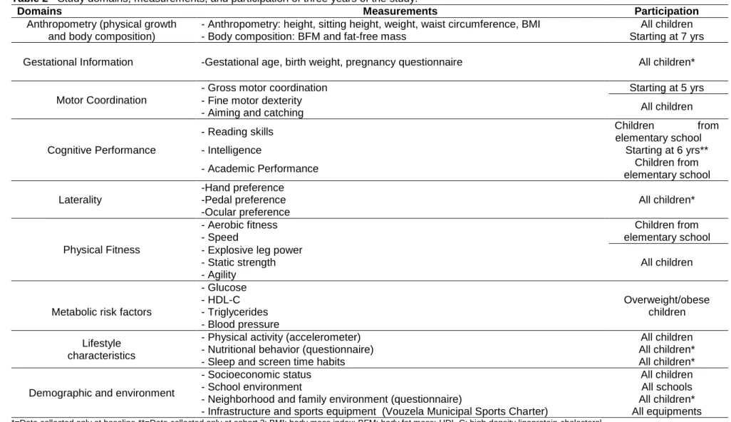 Table 2 - Study domains, measurements, and participation of three years of the study. 