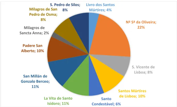 Gráfico 1- Distribuição dos casos de possessão pelos Livros de Milagres  portugueses e espanhóis