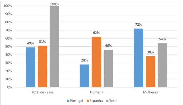 Gráfico 2- Casos dos Livros de Milagres portugueses e espanhóis de acordo com o  sexo da vítima (valores percentuais)