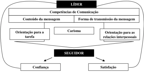 Figura 4: Relação entre competências de comunicação do líder e a satisfação dos subordinados  