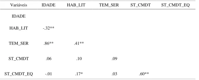 Tabela 2: Inter-correlações das variáveis sociodemográficas dos subordinados e satisfação com a chefia 