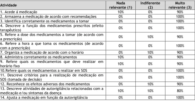 Tabela 1: Relevância das atividades desenvolvidas pela pessoa para definição das competências de  gestão do regime medicamentoso 