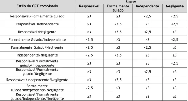 Tabela 3: Scores por estilo de gestão de regime terapêutico combinado (adaptado de Meireles, 2014) 