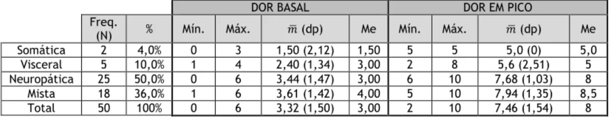 Tabela 11: Distribuição da amostra em função do tempo (em meses) decorrido entre o início da dor  e a primeira observação na UETD 