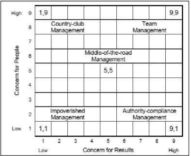 Figura 1 - Blake e Mouton Managerial Grid  Fonte: Adaptado de Northouse (2015, p. 76) 