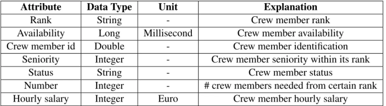 Table 4.2: Crew Member Data Structure