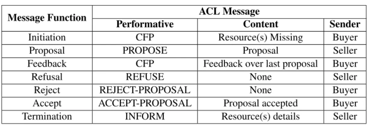 Table 4.5: Messages, their functions and their contents