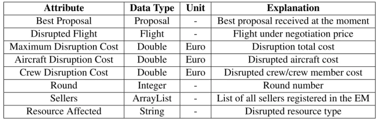 Table 4.6: Buyer Data Structure