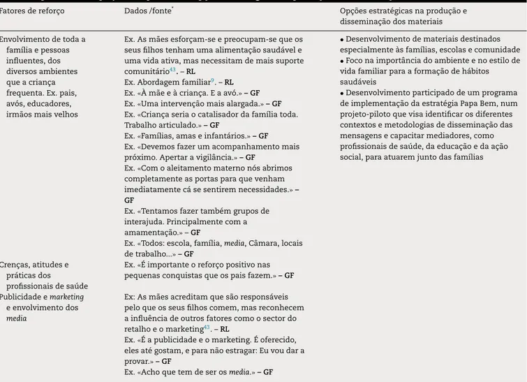 Tabela 4 – Fatores de reforc¸o relacionados com os comportamentos associados à obesidade infantil encontrados no estudo exploratório do projeto «Papa Bem» e opc¸ões estratégicas na produc¸ão e disseminac¸ão dos materiais
