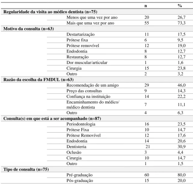 Tabela 2. Distribuição da amostra por regularidade da visita ao médico dentista, motivo da consulta,  razão da escolha da FMDUL, consulta(s) em que está a ser acompanhado e tipo de consulta