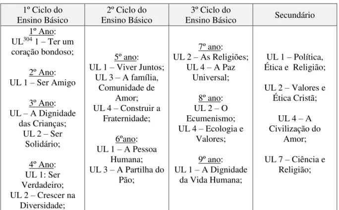 Tabela 2 – Educação para a Paz no programa de EMRC dos Ciclos de Ensino 