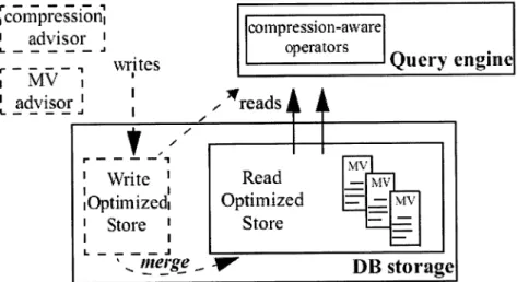 Figura  2.1:  Componentes  básicos de um sistema read-opti'mized Retirado  de  [7]