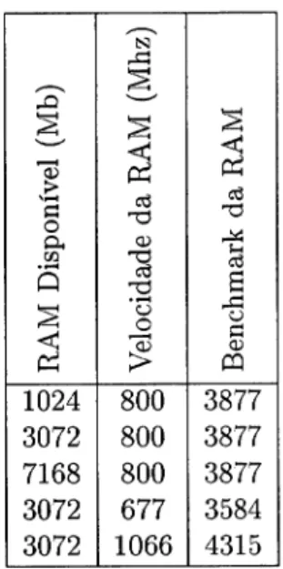 Tabela  4.4:  Dimensão  RAM