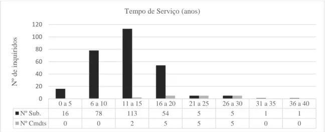 Figura 5. Relação de tempo de serviço dos inquiridos. 