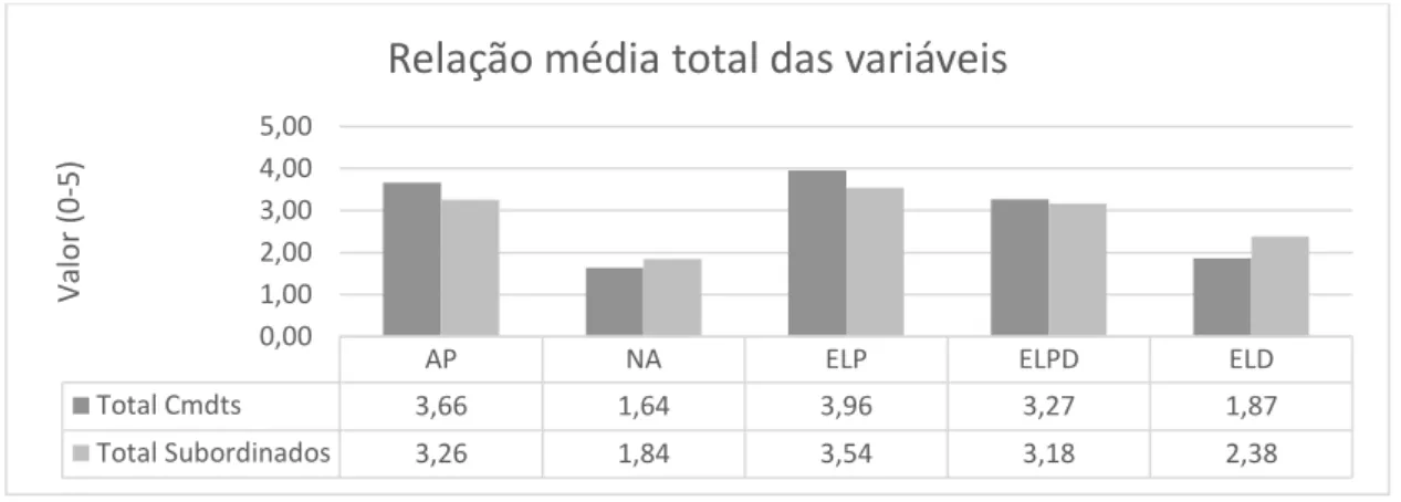 Figura 6. Relação Xm total das variáveis - Cmdt e Subordinados (n=258). 