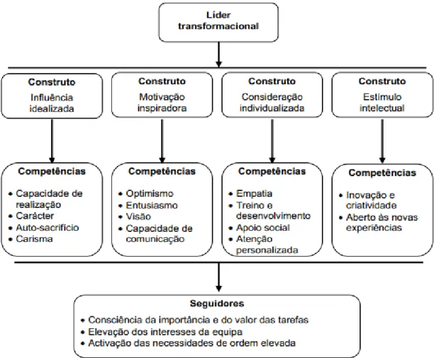 Figura 7 - Construções e competências associadas a um líder transformacional. 