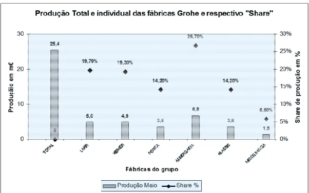 Figura 3.1 - Produção total e individual das unidades produtivas da Grohe AG e respectiva  cota  de  produção  (imagem  retirada  da  de  comunicado  interno  da  Grohe  Portugal) 