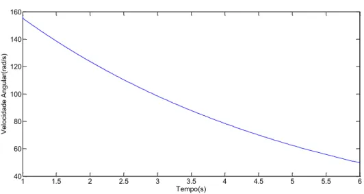Figura 2.7 – Decaimento da velocidade angular do motor a partir da interrupção 
