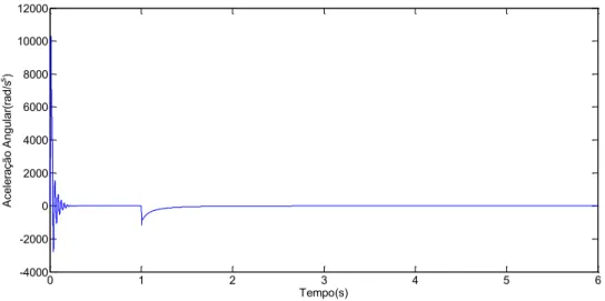 Figura 2.16 – Gráfico da aceleração angular (a partir de t = 1s) Figura 2.15 – Gráfico da aceleração angular 