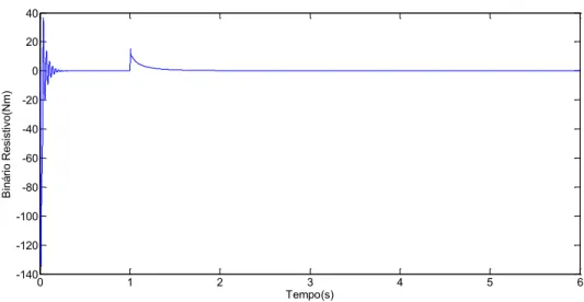 Figura 2.17 – Gráfico do binário resistente submetido ao motor 
