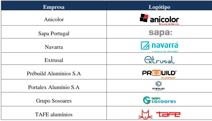 Tabela 1 - Mercado concorrencial da indústria de extrusão de alumínio em Portugal 