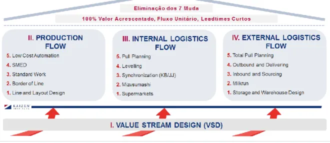 Figura 5 - Metodologias e ferramentas associadas ao Modelo TFM (Kaizen, 2010) 